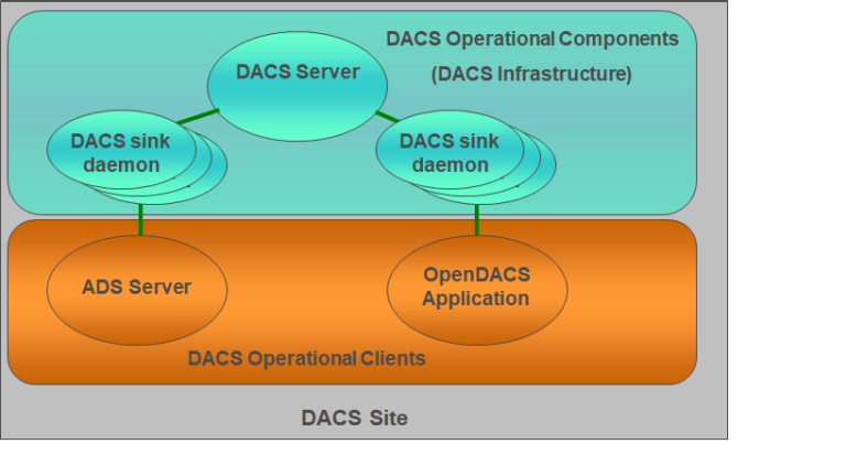 DACS Operational Components consist of the DACS Server and the DACS sink daemon