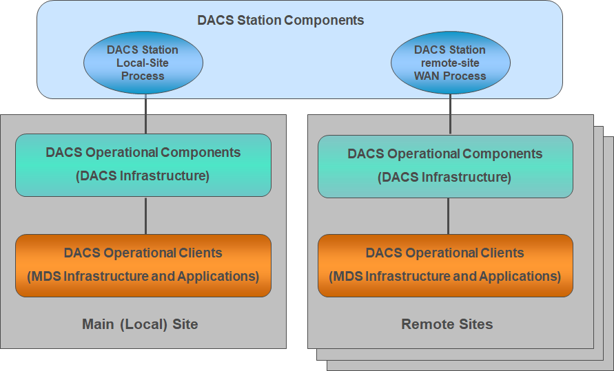 The DACS Operational Components and clients are also partitioned within these sites, with one primary (local) site and optionally a number of remote sites