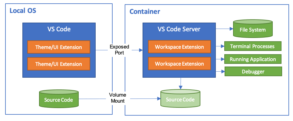 Visual Studio Code Remote - Containers diagram