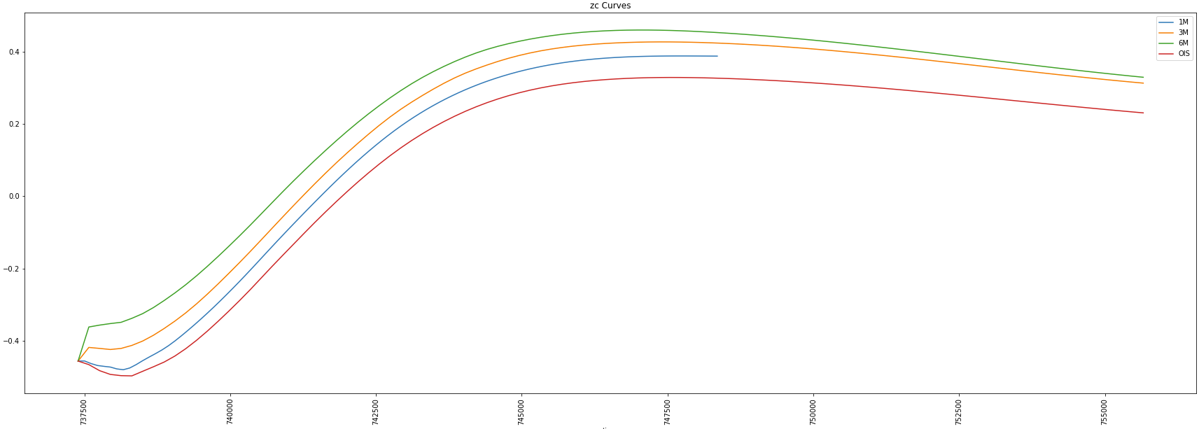Curves generated for the 1M, 3M and 6M Eurobor swap as well as the EONIA Zero-Coupon curve used for discounting