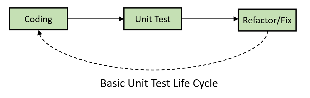 Unit Testing Life Cycle