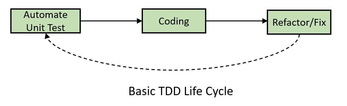 TDD Life Cycle