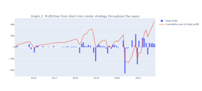 Profit/loss from short iron condor strategy throughout the years
