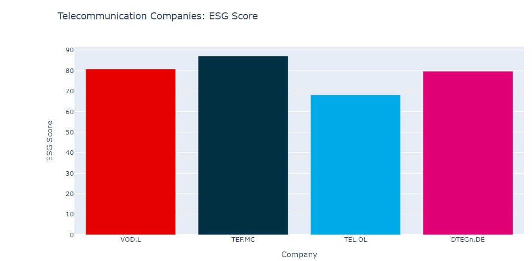 ESG Score bar chart