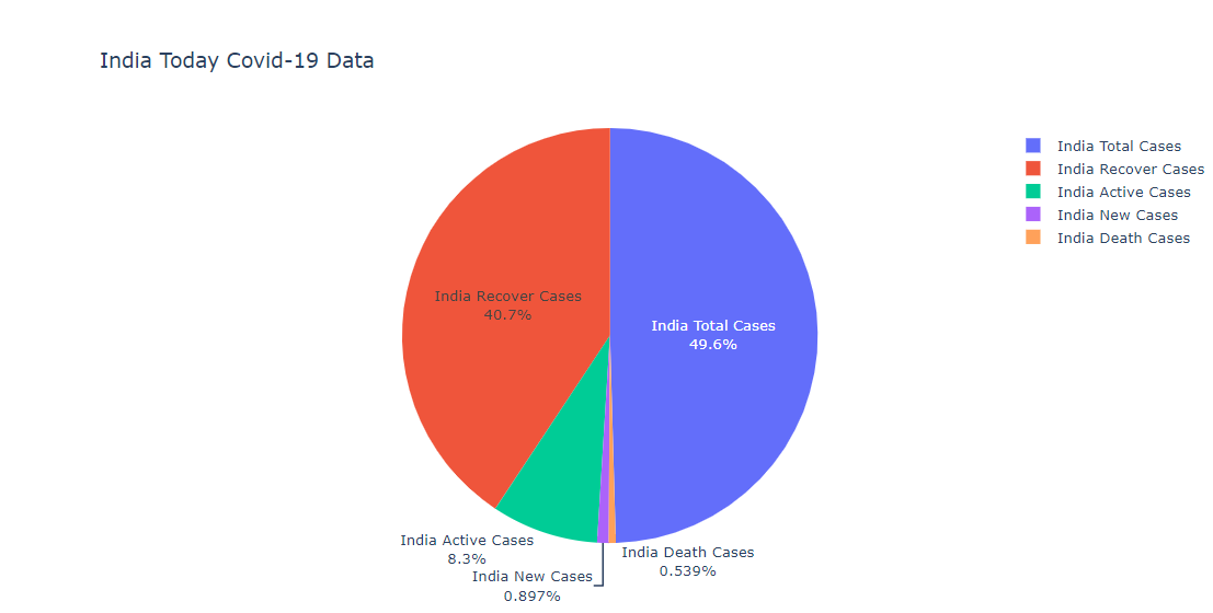 India COVID-19 historical data pie chart