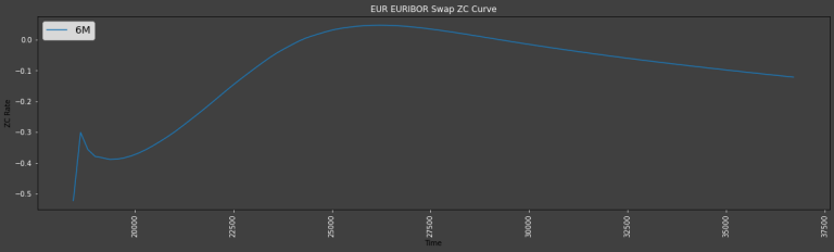 6M EURIBOR Swap ZC Curve 